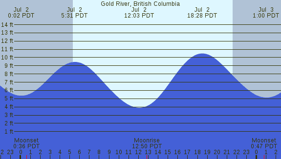 PNG Tide Plot