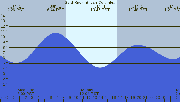 PNG Tide Plot