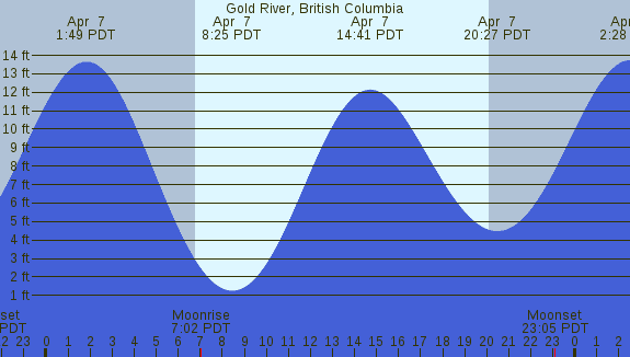 PNG Tide Plot