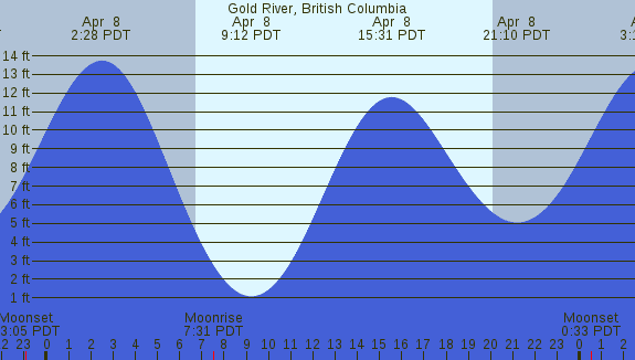 PNG Tide Plot