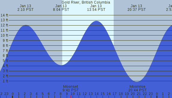 PNG Tide Plot
