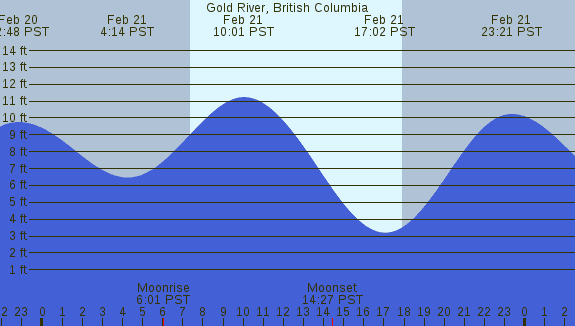 PNG Tide Plot