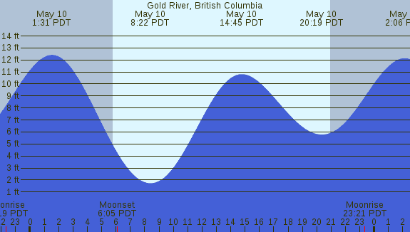 PNG Tide Plot