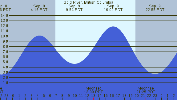 PNG Tide Plot