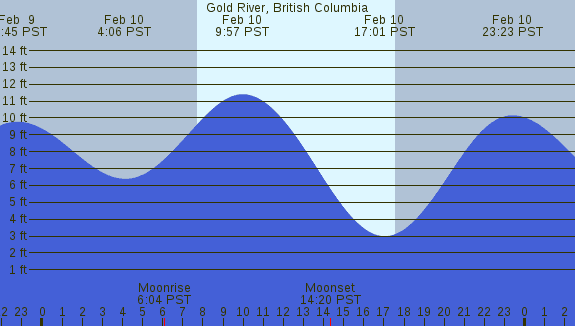 PNG Tide Plot