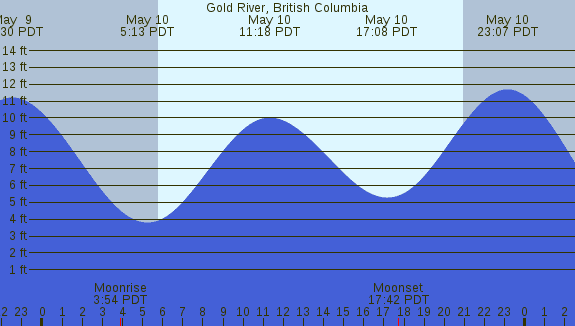 PNG Tide Plot