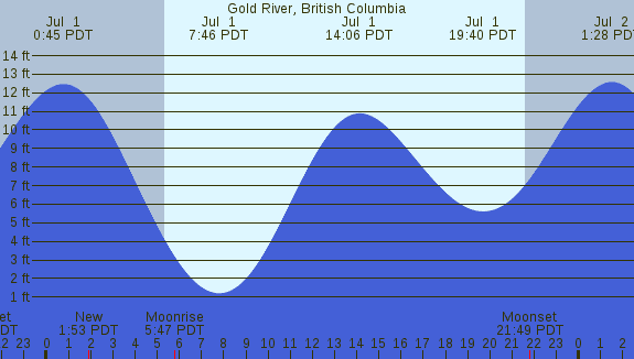 PNG Tide Plot