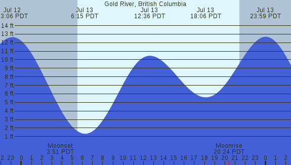 PNG Tide Plot