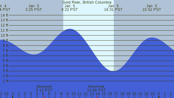PNG Tide Plot
