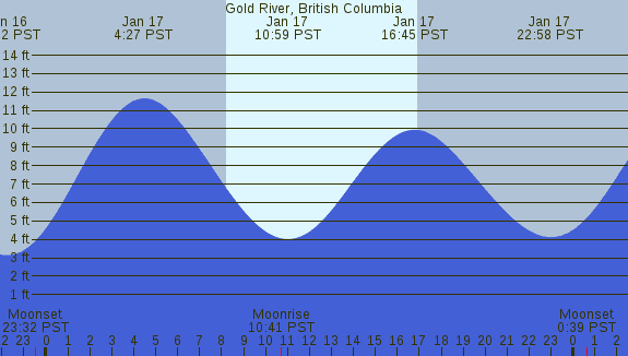 PNG Tide Plot