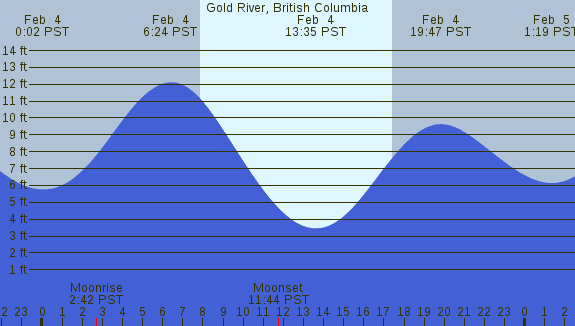 PNG Tide Plot