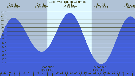 PNG Tide Plot