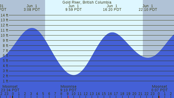 PNG Tide Plot