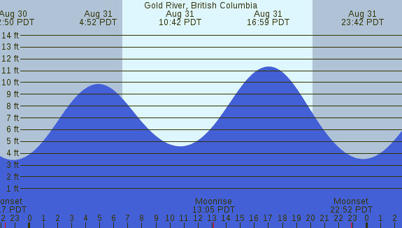 PNG Tide Plot