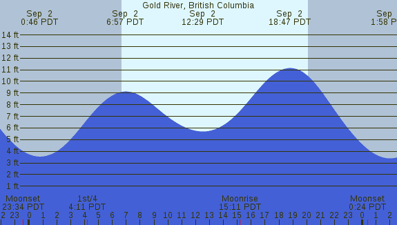 PNG Tide Plot