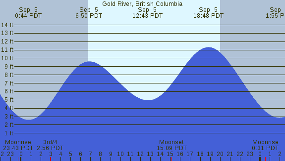 PNG Tide Plot