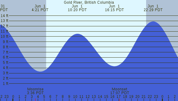 PNG Tide Plot