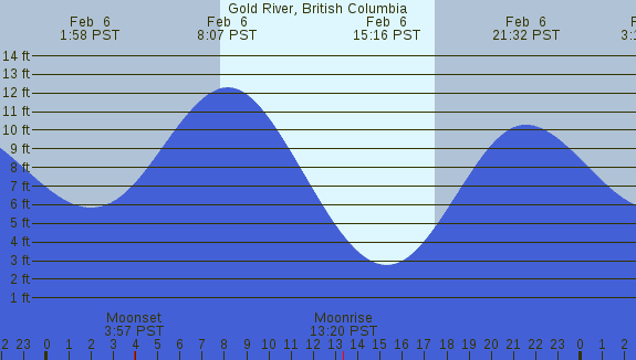 PNG Tide Plot