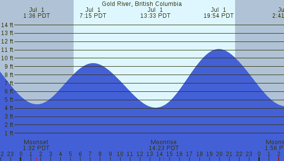 PNG Tide Plot