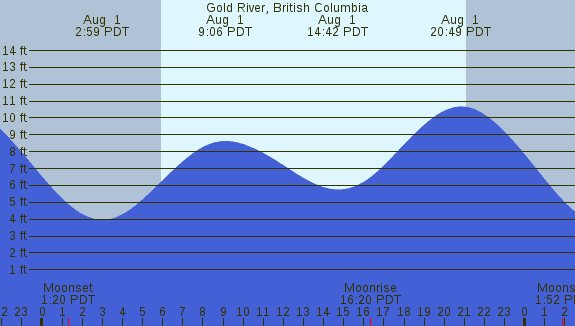 PNG Tide Plot