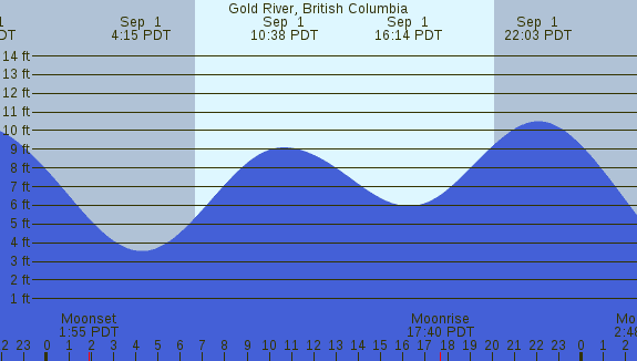 PNG Tide Plot