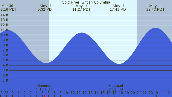 PNG Tide Plot