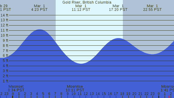 PNG Tide Plot