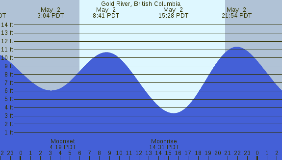 PNG Tide Plot