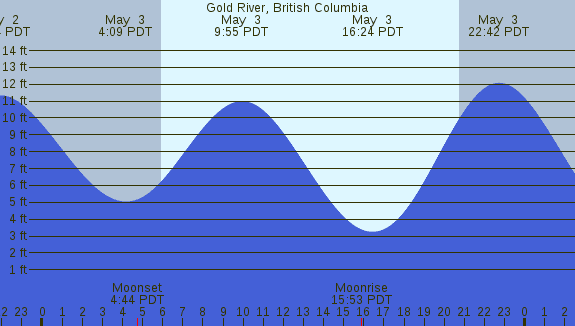 PNG Tide Plot
