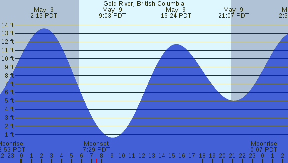 PNG Tide Plot