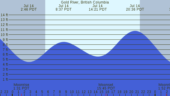 PNG Tide Plot