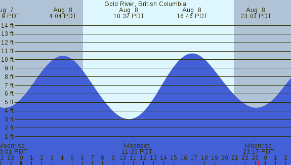 PNG Tide Plot
