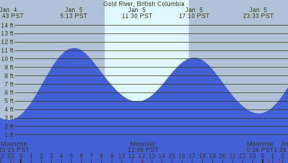 PNG Tide Plot