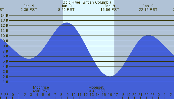PNG Tide Plot