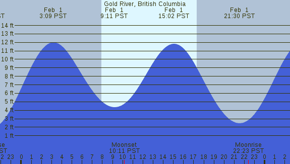 PNG Tide Plot
