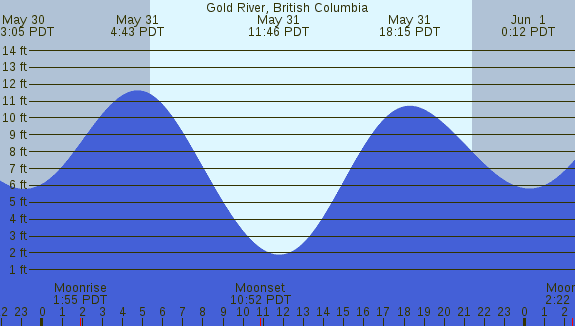 PNG Tide Plot