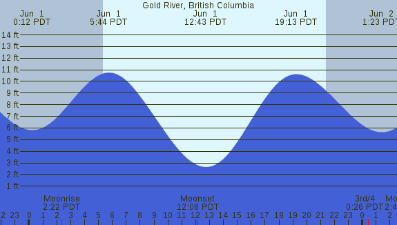 PNG Tide Plot