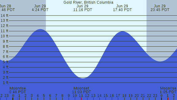 PNG Tide Plot