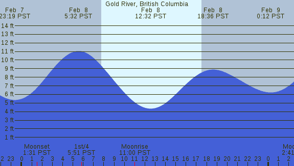 PNG Tide Plot