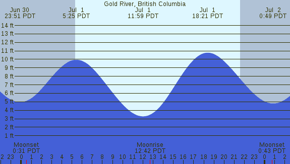 PNG Tide Plot