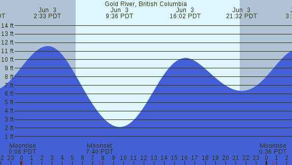 PNG Tide Plot