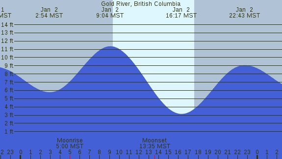 PNG Tide Plot