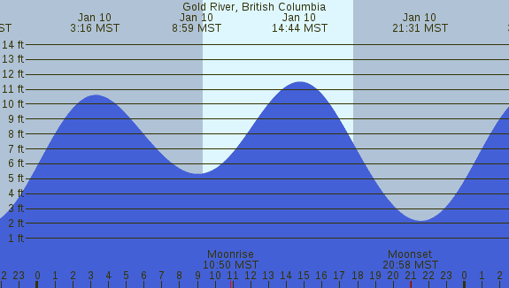 PNG Tide Plot
