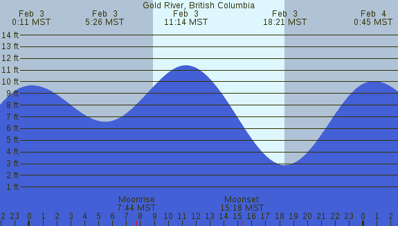 PNG Tide Plot