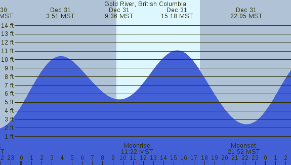 PNG Tide Plot