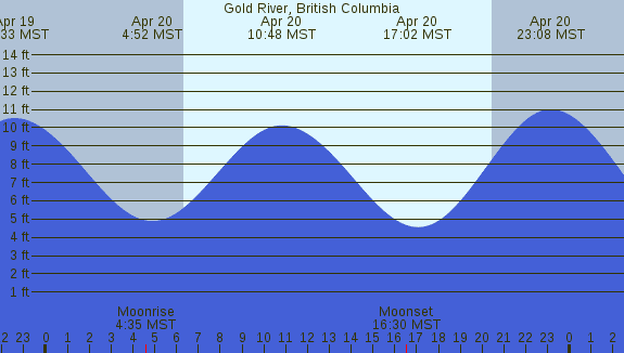 PNG Tide Plot