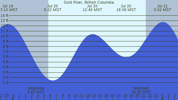 PNG Tide Plot
