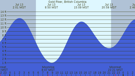 PNG Tide Plot