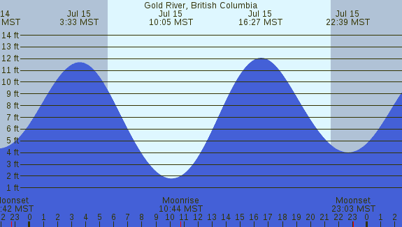 PNG Tide Plot