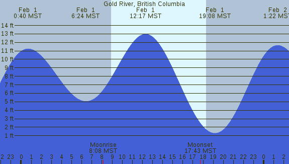 PNG Tide Plot